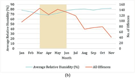 Average temperature (a), relative humidity (b) and DV offences during ...