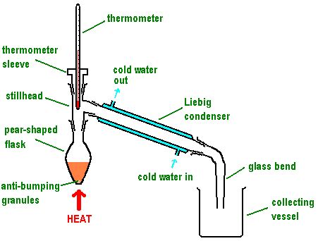 Distillation