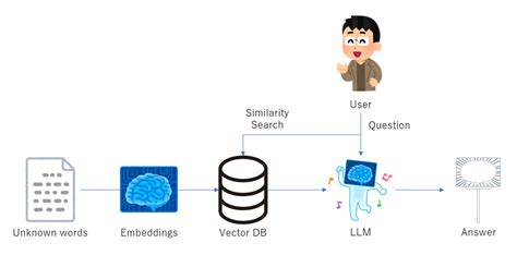 RAG (Retrieval Augmented Generation) を活用！LLMで外部データを参照する方法を解説 | 株式会社ARISE analytics（アライズ アナリティクス）