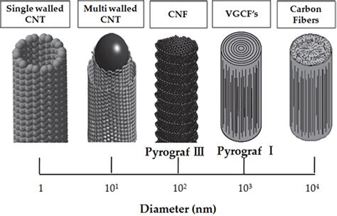 Synthesis and Characteristics of Carbon Nanofibers/Silicon Composites and Application to Anode ...