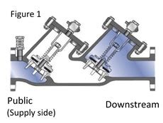 DC vs RPZ: How Is a Double Check Valve Different From an RPZ Valve?