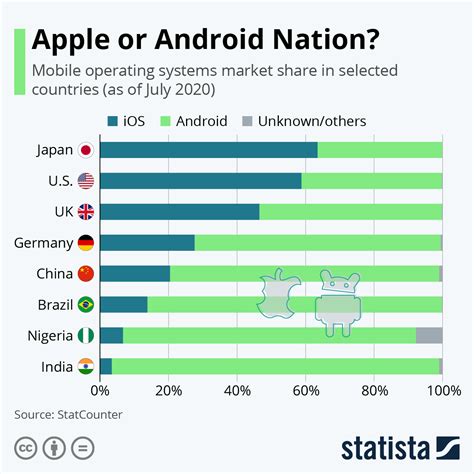 Apple's iOS vs. Google's Android: Market share of popular operating ...