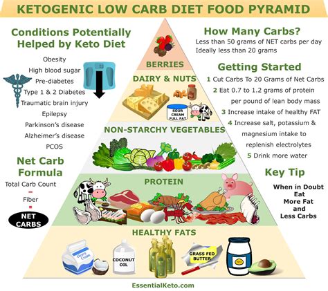 What is the Keto Food Pyramid and why does it matter? | Keto food pyramid, Food pyramid, Keto ...