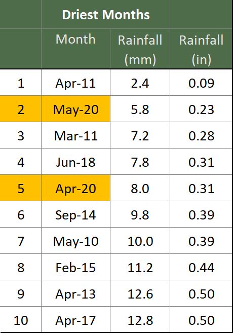 Weather Records – Highest & Lowest Since 2010 – Ossett Weather and Gardening Site