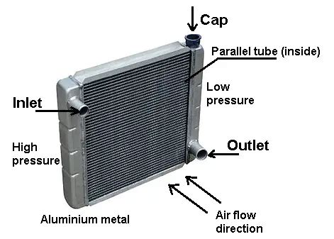 What is radiator: Types of Radiator and Its Working Principle