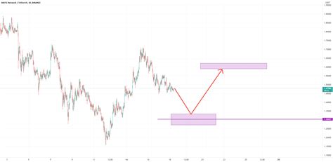 Matic chart for BINANCE:MATICUSDT by UnknownUnicorn24071173 — TradingView