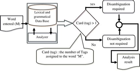 Different disambiguation techniques | Download Scientific Diagram