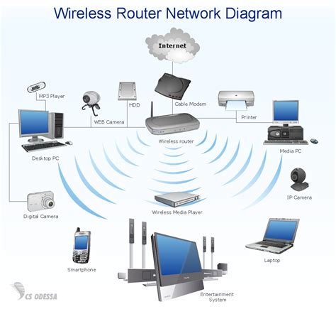 How to Draw a Computer Network Diagrams | ConceptDraw DIAGRAM Network ...