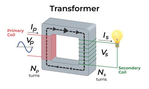 Transformer Definition Types Working Principle Equations Examples – NBKomputer