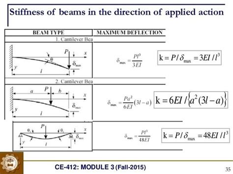 Cantilever Beam Stiffness Equation | Finite element, Beams, Finite element method