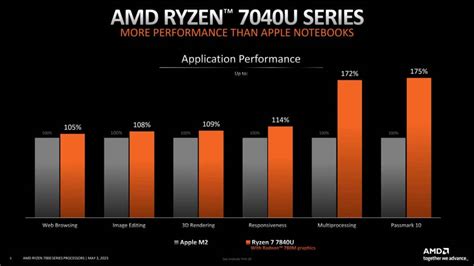 AMD Benchmarks Show Ryzen 7 7840U Outperforming Apple M2 and Intel Core ...