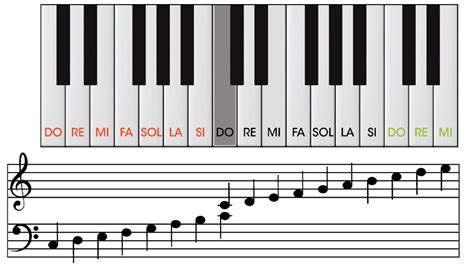 Aprendiendo PIANO 【 ¿Dónde están las Notas Musicales?