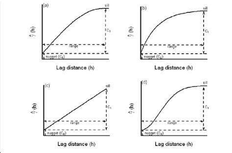 Rumus Variogram