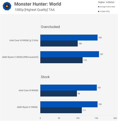 Ryzen 9 3900X vs. Core i9-9900K: 36 Game Benchmark | TechSpot