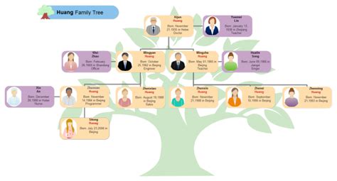 Huang Family Tree | Family tree chart, Family tree template word, Free family tree template