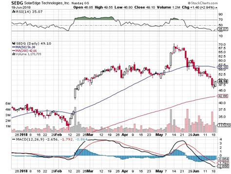 Featured stock of the week: #Solaredge ($SEDG) – Responsible Investor