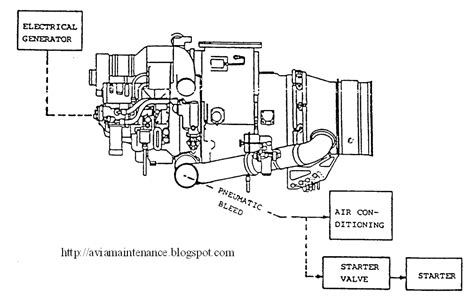 Aircraft Auxiliary Power Unit (APU) | Aircraft Maintenance Engineering ...