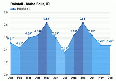 Yearly & Monthly weather - Idaho Falls, ID