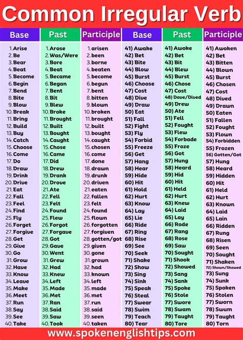 Irregular Verb: Definition, Examples, and List | Irregular verbs, Good ...