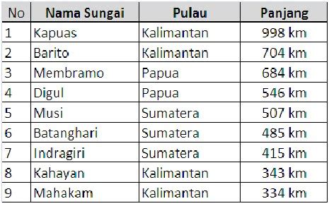 9 Nama Sungai Terpanjang di Indonesia ~ GEOGRAFI INDONESIA