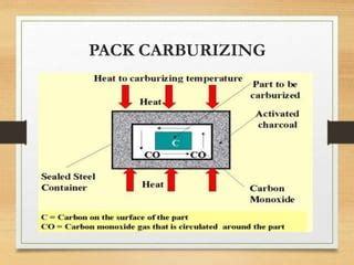 Carburizing | PPT