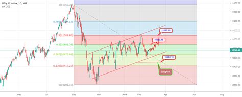 NIFTY 50 Chart Analysis for NSE:NIFTY by moneygurudigital — TradingView ...