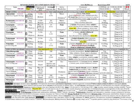 benzodiazepine equivalency chart | Benzodiazepine Comparison Chart | Medicine | Pinterest ...