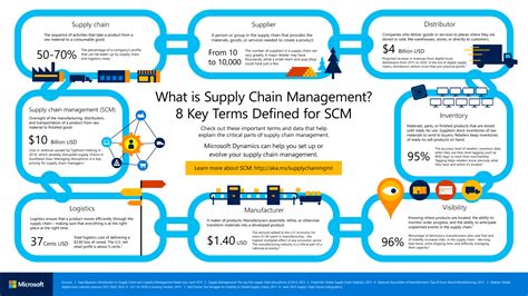 Management infographic, Supply management, Supply chain management