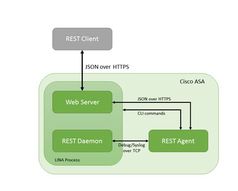 Cisco ASA REST API - Part II: How it's really working? - IT Playground Blog