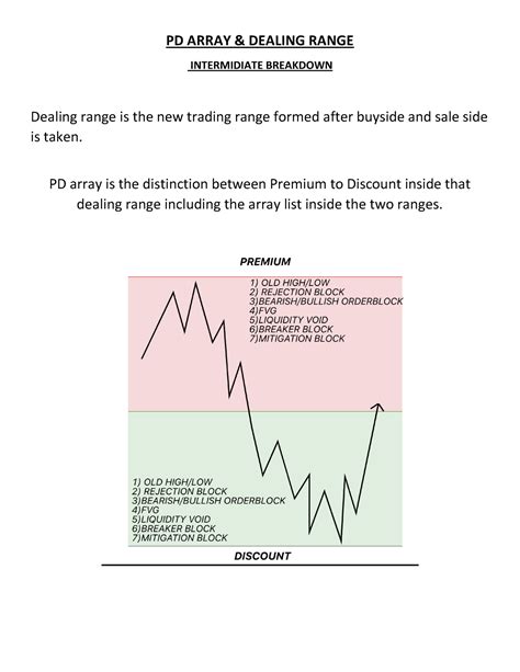 PD Array Theory FOR Intermediate - PD ARRAY & DEALING RANGE INTERMIDIATE BREAKDOWN Dealing range ...