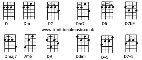 Chords for Ukulele (C tuning) D Dm D7 Dm7 D6 D7b9 Dmaj7 Dm6 D9 Ddim D+5 ...