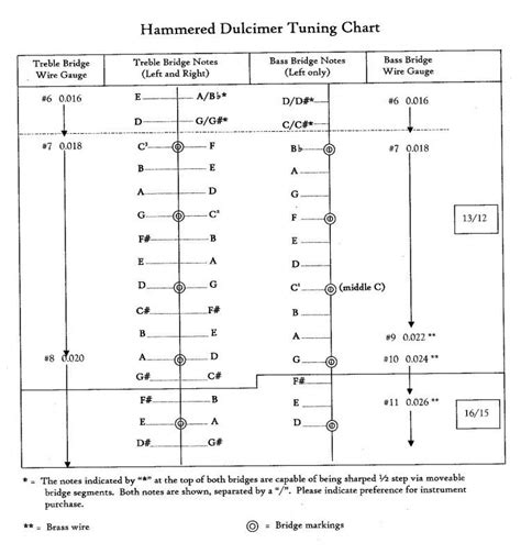 June Apple - Hammered Dulcimer Tuning Chart | Dulcimer, Hammered dulcimer, Dulcimer tuning