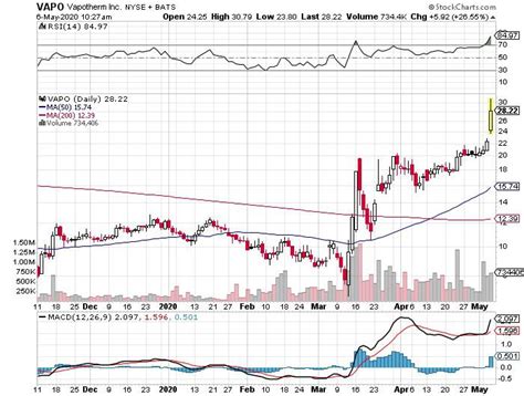 VAPO Vapotherm 26% : r/stock_charts