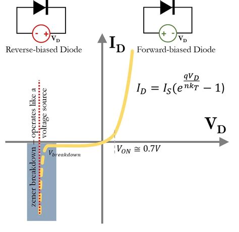 Diode Forward Bias Graph