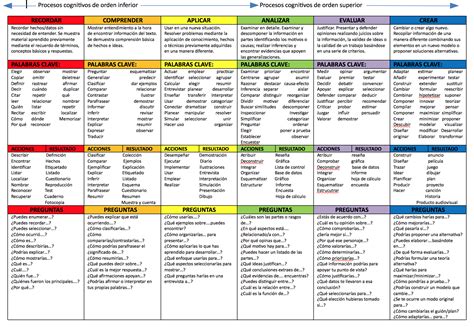 ¡QUÉ FLIPE EL FLIPPED!: DIARIO DE APRENDIZAJE 4: TAXONOMÍA DE BLOOM