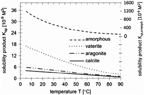 | Solubility curve of different calcium carbonate forms (Warsinger et ...