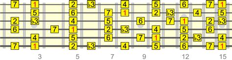 Melodic Minor Scale on Guitar - Everything You Need To Know