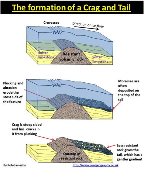 Index of /A-level/AQA/Year 12/Cold environs/Glacial Landforms/