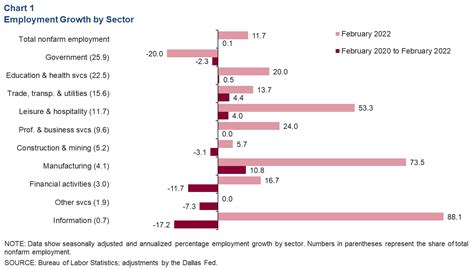 Southern New Mexico Economic Indicators - Dallasfed.org