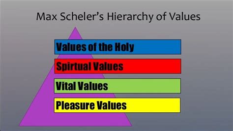 Image result for hierarchy of values | Hierarchy, Psychology, Spirtual