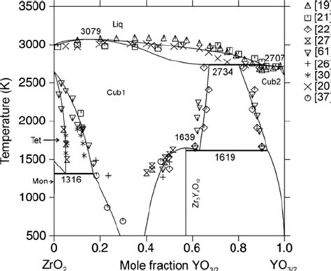 Zro2 Phase Diagram