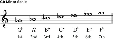 G Flat Minor Pentatonic Scale: A Guide for Guitarists