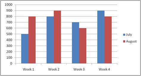 Double Bar Graph