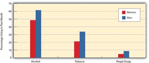 7.3 Social Patterning of Drug Use | Social Problems