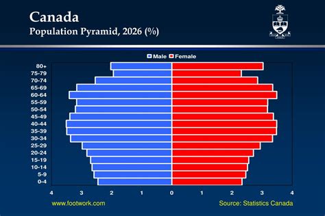 PPT - Canada Population Pyramid, 1971 (%) PowerPoint Presentation, free download - ID:3317196