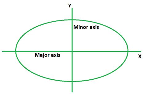 Comment trouver le périmètre et l’aire de l’ellipse ? – StackLima