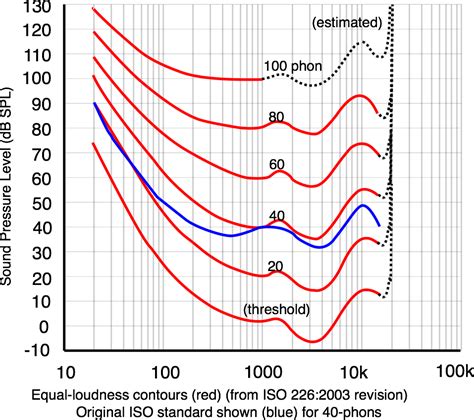 Fletcher Munson curve, how close is your house curve.... | AVS Forum