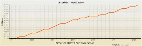 Colombia Population: historical data with chart