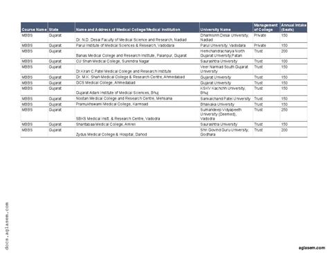 Medical Colleges in Gujarat 2025 Ranking | List of Government, Private Medical Colleges in ...