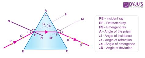 Tracing The Path Of The Rays Of Light Through A Glass Prism - BYJU'S